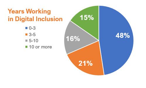 Chart shows that about half of participants had worked in digital inclusion for three years or fewer. Only 15% had worked in the field for ten or more years.