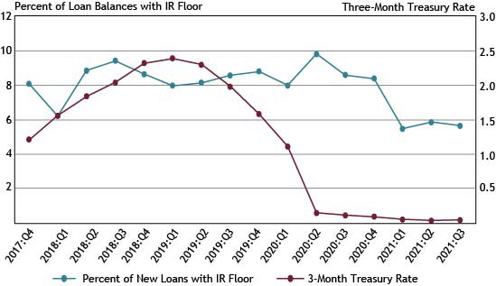 Chart 7 shows that the percentage of new variable-rate small business loans with interest rate floors decreased slightly, from 5.9 percent to 5.6 percent in the third quarter.