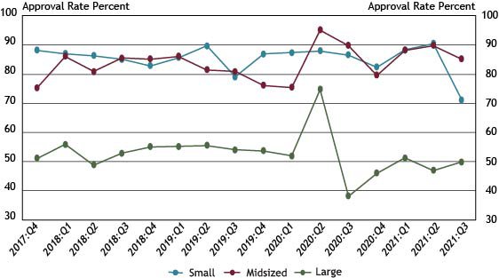 Chart 10 shows that small business lending approval rates at small banks decreased from 91 percent in the second quarter to 71 percent in the third quarter of 2021.