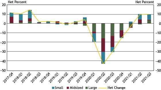 11.	Chart 11 shows diffusion indexes for credit quality of applicants. The diffusion indexes show the difference between the percent of banks reporting a decline in credit quality and those reporting improvement in credit quality. Net percent refers to the percent of banks that reported declining credit quality (“declined somewhat” or “declined substantially”) minus the percent of banks that reported improving credit quality (“improved somewhat” or “improved substantially”). It should be noted that Small banks have total assets of $1 billion or less, midsized banks have total assets between $1 billion and $10 billion and large banks have total assets greater than $10 billion.