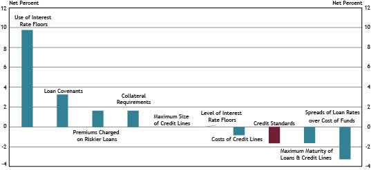 12.	Chart 12 shows diffusion indexes for credit standards (red bar) and various loan terms. The diffusion indexes show the difference between the percent of banks reporting tightening terms and those reporting easing terms. Net percent refers to the percent of banks that reported having tightened (“tightened somewhat” or “tightened considerably”) minus the percent of banks that reported having eased (“eased somewhat” or “eased considerably”).