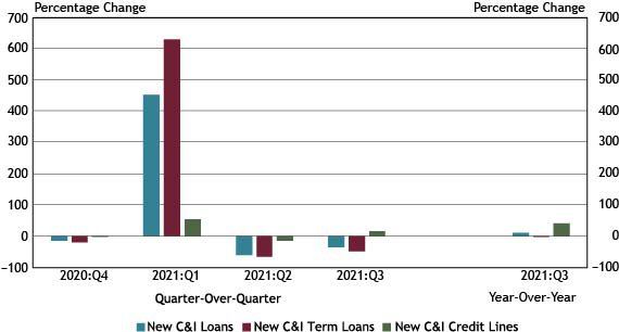 Using data from a subset of 86 respondents that completed the FR 2028D for the last five quarters surveyed, Chart 3 shows that new small business C&I lending increased 9.8 percent in the third quarter compared with the previous year, driven by a 40.9 percent increase in lines of credit.