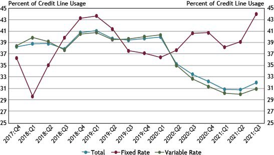 Chart 4 shows that the use of fixed rate lines of credit increased from 39.2 percent in the second quarter to 44 percent in the third quarter of 2021.