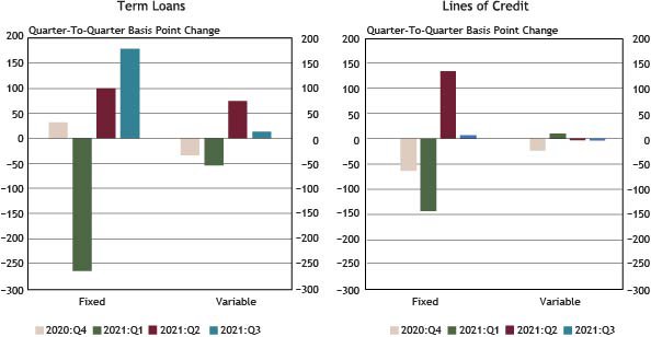 Using data from a subset of 86 respondents that completed the FR 2028D for the last five quarters surveyed, Chart 5 shows that the weighted average interest rate for most small business loan products increased or remained stable in the third quarter of 2021.