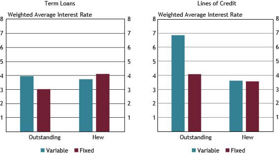 Weighted average interest rates are weighted by the dollar volume of new small business C&I loans. Chart 6 shows that weighted average interest rates on small business lending ranged from 3.02 to 6.85 percent.