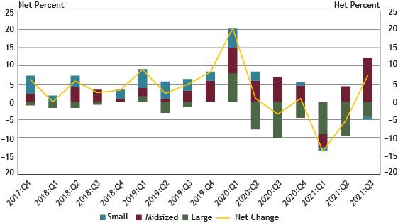 8.	Chart 8 shows diffusion indexes for credit line usage. The diffusion indexes show the difference between the percent of banks reporting decreased credit line usage and those reporting increased credit line usage. Net percent refers to the percent of banks that reported having decreased (“decreased somewhat” or “decreased substantially”) minus the percent of banks that reported having increased (“increased somewhat” or “increased substantially”). It should be noted that Small banks have total assets of $1 billion or less, midsized banks have total assets between $1 billion and $10 billion and large banks have total assets greater than $10 billion.