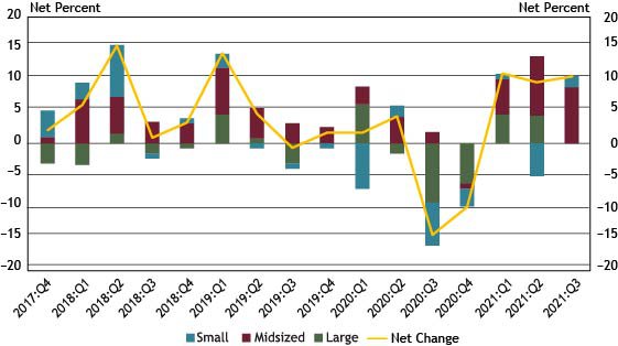 9.	Chart 9 shows diffusion indexes for loan demand. The diffusion indexes show the difference between the percent of banks reporting weakened loan demand and those reporting stronger loan demand. Net percent refers to the percent of banks that reported having weakened (“moderately weaker” or “substantially weaker”) minus the percent of banks that reported having stronger loan demand (“moderately stronger” or “substantially stronger”). It should be noted that Small banks have total assets of $1 billion or less, midsized banks have total assets between $1 billion and $10 billion and large banks have total assets greater than $10 billion.