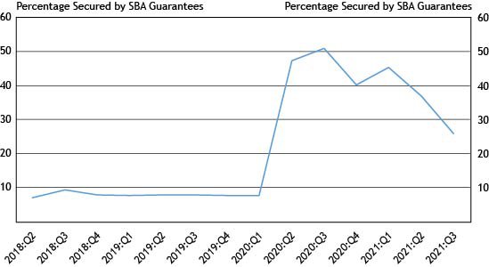 Chart 2 shows that outstanding small business loan balances guaranteed by the SBA continue to decline due to PPP loan forgiveness but remain higher than before the start of the pandemic.