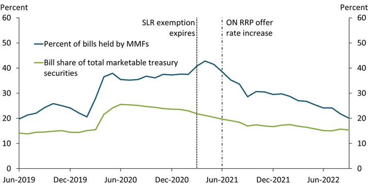 Chart 1 shows that the share of U.S. debt financed by short-term Treasury bills peaked in mid-2020, but has since been moving back toward historical averages. At the same time, the share of Treasury bills held by money funds also rose through mid-2021 but has declined since then.