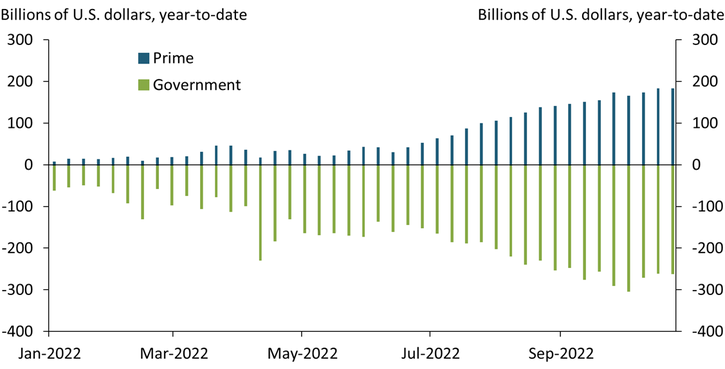 Chart 2 shows that money market funds experienced cumulative net outflows in 2022. Although prime money market fund assets increased during the year, those inflows were more than offset by government money market fund outflows.