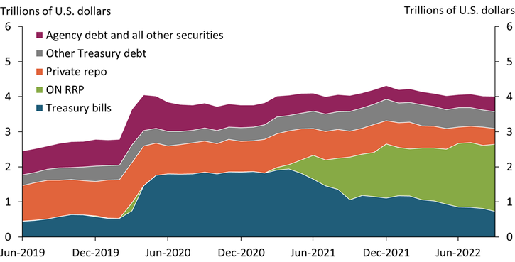 Chart 3 shows that while Treasury bills once made up the largest government money market fund investment, their share has declined with lower bill supply and higher interest rate risk. Meanwhile, ON RRP usage continues to grow faster than not only Treasury bills but also private repo and agency debt.