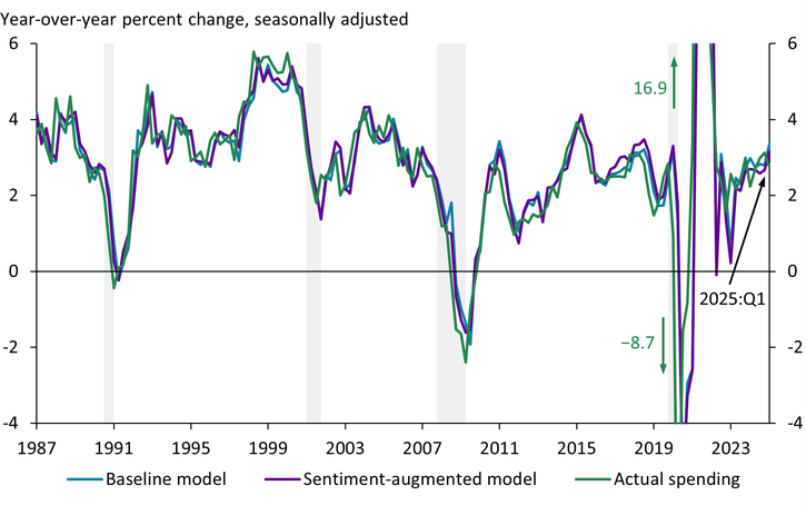 Chart 1 shows that forecasts of household spending generated from our baseline and sentiment-augmented models track each other closely. Although it was difficult to forecast spending growth in 2020 at the onset of the COVID-19 pandemic, the accuracy of both types of models has improved over the past two years.