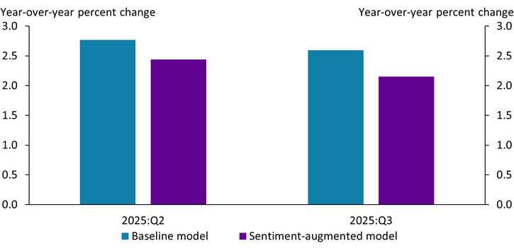 Chart 2 shows that spending forecasts for our baseline and sentiment-augmented models are within half a percentage point of each other for the next two quarters of 2025.