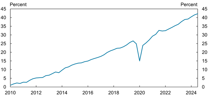 Chart 1 shows that the level of real U.S. GDP has cumulatively increased over 40 percent since 2010:Q2.