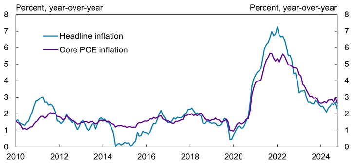 Chart 2 shows monthly headline and core inflation trends since 2010 as measured by the price index for personal consumption expenditures (PCE). Immediately following the global financial crisis (GFC), U.S. inflation levels were subdued. Headline inflation was volatile but typically remained at levels below 2 percent for most of the decade after the GFC. Core PCE inflation was steadier but also remained below the Federal Reserve’s 2 percent inflation target. More recently, inflation surged before cooling to more typical, but still elevated, levels. Both headline and core inflation have recently hovered around 3 percent.