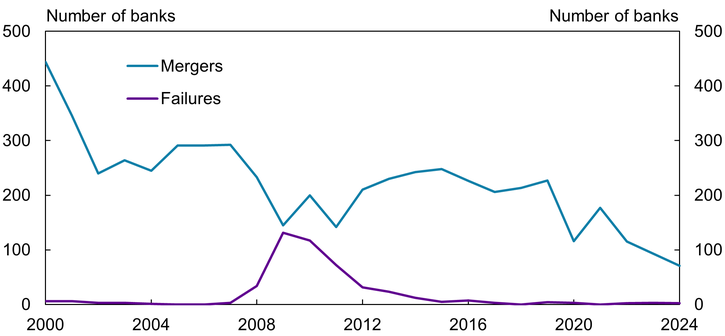 Chart 3 depicts the trend in total bank mergers and failures since 2000.  Prior to the GFC, bank M&A activity occurred at a rapid pace, with mergers reaching a peak of about 440 in 2000. Although merger activity slowed considerably during the GFC, the number of mergers stabilized around 200 per year from 2012 to 2020. The COVID-19 pandemic sharply slowed merger activity again in 2020, and merger activity has continued to slow more recently.