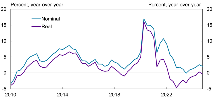 Chart 4 shows nominal and real quarterly bank asset growth since 2010:Q2. Inflation accounted for little nominal asset growth on a year-over-year basis from 2010:Q2 to the onset of the COVID-19 pandemic in early 2020. However, beginning with the high inflation period in 2022, real bank assets declined while nominal asset growth increased substantially.