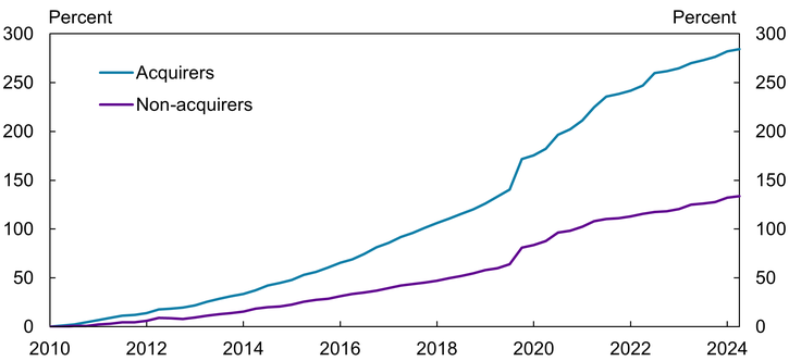 Chart 5 shows that nominal assets at non-acquirer banks, or those that did not experience any mergers, increased about 150 percent cumulatively over the 2010:Q2 to 2024:Q4 period, compared with an aggregate increase of nearly 300 percent for acquirer banks.