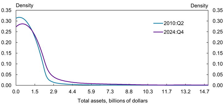 Chart 7 shows that the distribution of bank asset levels has moved higher since mid-2010, in line with the overall growth trends. However, the bank size distribution has most noticeably shifted for banks with fewer than $8 billion in assets, while there has been little movement for banks with assets closer to $10 billion. Importantly, most banks were, and remain, far from the $10 billion Dodd-Frank threshold, with 95 percent of banks in the United States reporting total assets of $6 billion or less.