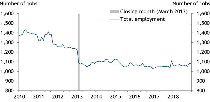The Calhoun (GA) Memorial Hospital closure in March 2013 coincided with a sharp, dramatic decline in total employment in the county. Since then, total employment in the county has not recovered to its pre-closure levels.