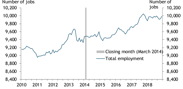 The Lake Whitney Medical Center closure in March 2014 coincided with a very slight decline in total employment in Hill County, TX. Employment recovered quickly and has since exceeded its pre-closure level.