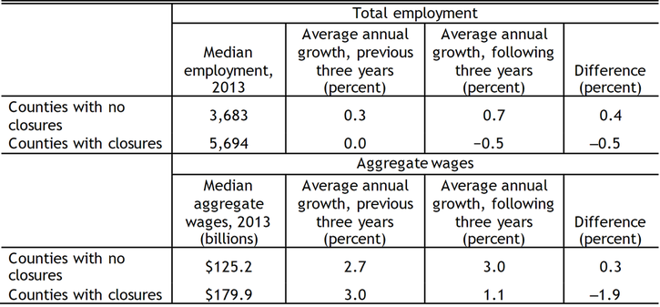 Counties with no hospital closures had median employment in 2013 of 3,683, annual growth over the three years before the reference year of 0.3, and annual growth over the three years after the reference year of 0.7. Counties with hospital closures had median employment in 2013 of 5,694, annual employment growth over the three years before the closure of 0.0, and annual employment growth over the three years after the closure of −0.5. Counties with no hospital closures had median aggregate wages in 2013 of $125.2 billion, annual aggregate wage growth averaged over the three years before the reference year of 2.7 percent, and annual wage growth averaged over the three years after the reference year of 3.0 percent. Counties with closures had median aggregate wages in 2013 of $179.9 billion, average annual growth over the three years before closure of 3.0, and average annual growth over the three years after closure of 1.1.