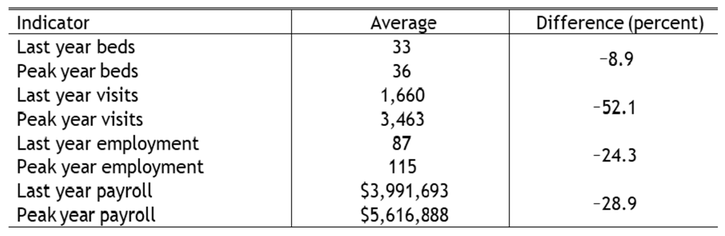 The number of beds in rural hospitals that closed from 2011–19 declined by 8.9 percent from the peak year of operation to the final year of operation. The number of visits declined by 52.1 percent from the peak year to the final year. The number of jobs declined by 24.3 percent. Pyroll declined by 28.9 percent.