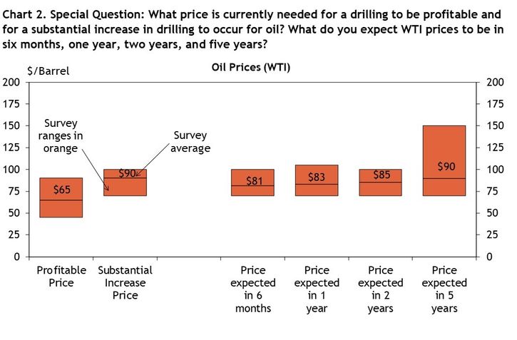 Firms were asked what oil prices were needed on average for drilling to be profitable and for a substantial increase to occur across the fields in which they are active, as well as their price expectations in six months, 1 year, 2 years, and 5 years. Chart 2 shows the average oil prices and ranges that firms reported.