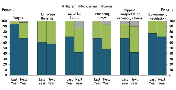 Energy firms were also asked how their input costs changed over the last year, and how they anticipate they will change over the next year. Chart 4 is a stacked bar chart of the percentage of firms reporting higher costs, no change in costs, and lower costs for last year and next year.