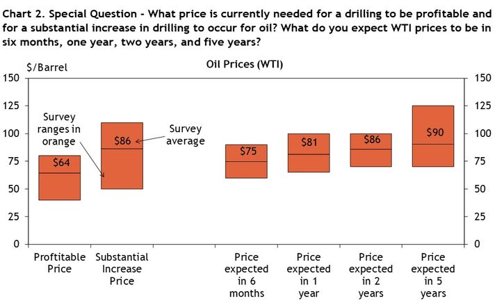 Firms were asked what oil prices were needed on average for drilling to be profitable and for a substantial increase to occur across the fields in which they are active, as well as their price expectations in six months, 1 year, 2 years, and 5 years. Chart 2 shows the average oil prices and ranges that firms reported.