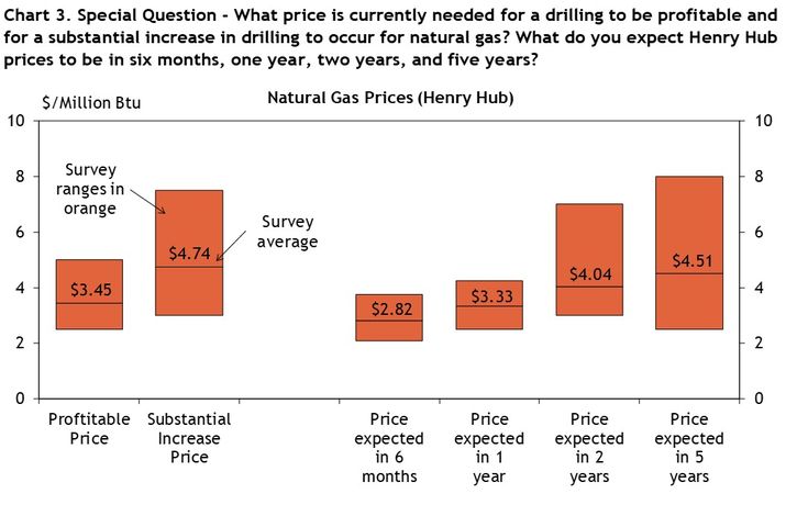 Firms were asked what natural gas prices were needed on average for drilling to be profitable and for a substantial increase to occur across the fields in which they are active, as well as their price expectations in six months, 1 year, 2 years, and 5 years. Chart 3 shows the average oil prices and ranges that firms reported.