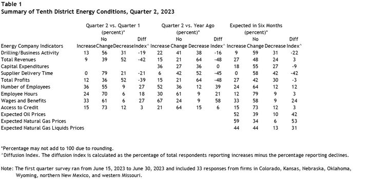 Table 1 shows the percent of Tenth District firms that report an increase, decrease, and no change in selected energy indicators, as well as its diffusion index for quarter 2 versus quarter 1, quarter 2 versus a year ago, and expectations in six months. The energy indicators are Drilling/Business Activity, Total Revenues, Capital Expenditures, Supplier Delivery Time, Total Profits, Number of Employees, Employee Hours, Wages and Benefits, Access to Credit, Expected Oil Prices, Expected Natural Gas Prices, and Expected Natural Gas Liquids Prices.