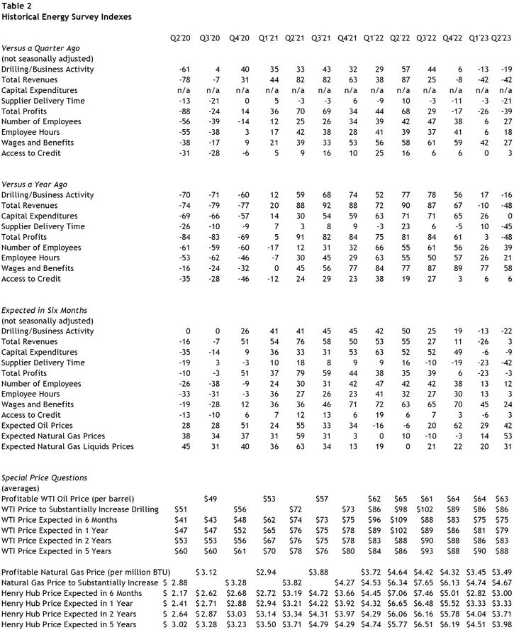 Table 2 shows the quarter-over-quarter, year-over-year, and six-month expectations diffusion indexes for Drilling/Business Activity, Total Revenues, Capital Expenditures, Supplier Delivery Time, Total Profits, Number of Employees, Employee Hours, Wages and Benefits, and Access to Credit from the second quarter of 2020 to the second quarter of 2023. It also shows the profitable price, substantial increase price, and expected prices in six months, 1 year, 2 years, and 5 years for WTI crude oil and Henry Hub natural gas from the second quarter of 2020 to the second quarter of 2023.