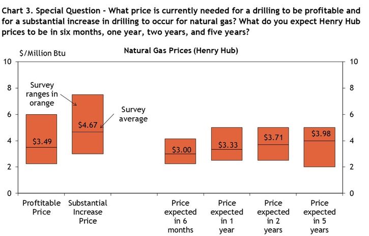 Firms were asked what natural gas prices were needed on average for drilling to be profitable and for a substantial increase to occur across the fields in which they are active, as well as their price expectations in six months, 1 year, 2 years, and 5 years. Chart 3 shows the average oil prices and ranges that firms reported.