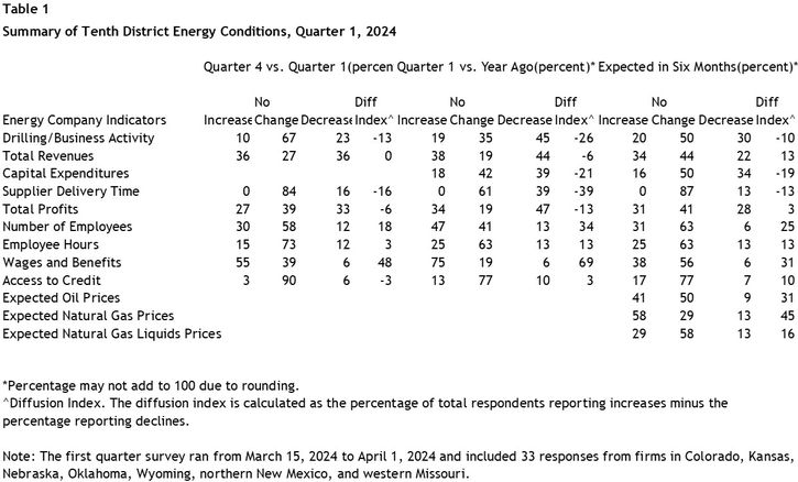 Table 1 shows the percent of Tenth District firms that report an increase, decrease, and no change in selected energy indicators, as well as its diffusion index for quarter 1 versus quarter 4, quarter 1 versus a year ago, and expectations in six months. The energy indicators are Drilling/Business Activity, Total Revenues, Capital Expenditures, Supplier Delivery Time, Total Profits, Number of Employees, Employee Hours, Wages and Benefits, Access to Credit, Expected Oil Prices, Expected Natural Gas Prices, and Expected Natural Gas Liquids Prices.