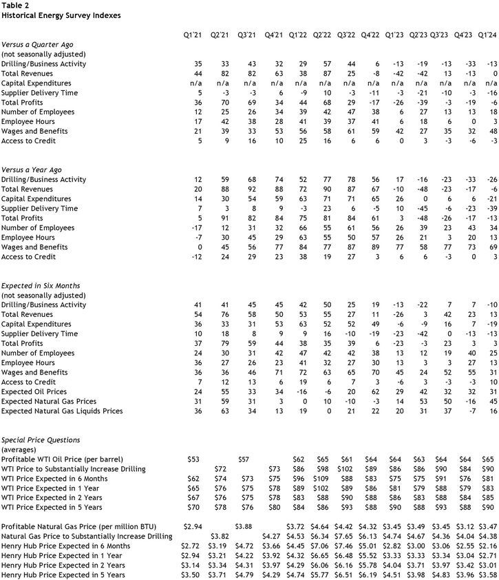 Table 2 shows the quarter-over-quarter, year-over-year, and six-month expectations diffusion indexes for Drilling/Business Activity, Total Revenues, Capital Expenditures, Supplier Delivery Time, Total Profits, Number of Employees, Employee Hours, Wages and Benefits, and Access to Credit from the first quarter of 2021 to the first quarter of 2024. It also shows the profitable price, substantial increase price, and expected prices in six months, 1 year, 2 years, and 5 years for WTI crude oil and Henry Hub natural gas.