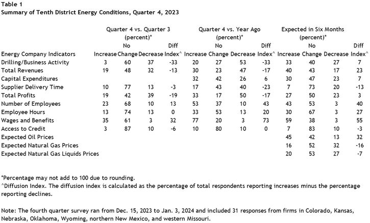 Table 1 shows the percent of Tenth District firms that report an increase, decrease, and no change in selected energy indicators, as well as its diffusion index for quarter 4 versus quarter 3, quarter 4 versus a year ago, and expectations in six months. The energy indicators are Drilling/Business Activity, Total Revenues, Capital Expenditures, Supplier Delivery Time, Total Profits, Number of Employees, Employee Hours, Wages and Benefits, Access to Credit, Expected Oil Prices, Expected Natural Gas Prices, and Expected Natural Gas Liquids Prices.