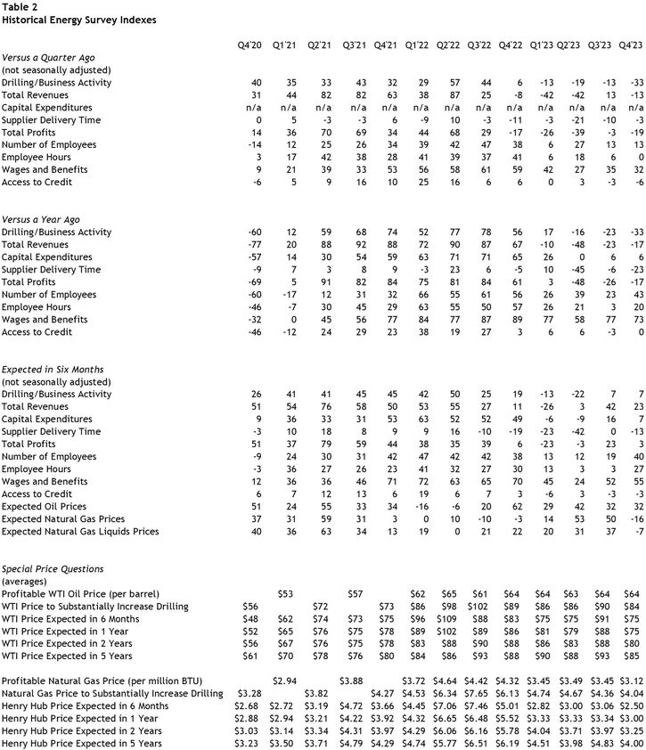 Table 2 shows the quarter-over-quarter, year-over-year, and six-month expectations diffusion indexes for Drilling/Business Activity, Total Revenues, Capital Expenditures, Supplier Delivery Time, Total Profits, Number of Employees, Employee Hours, Wages and Benefits, and Access to Credit from the fourth quarter of 2020 to the fourth quarter of 2023. It also shows the profitable price, substantial increase price, and expected prices in six months, 1 year, 2 years, and 5 years for WTI crude oil and Henry Hub natural gas from the fourth quarter of 2020 to the fourth quarter of 2023.