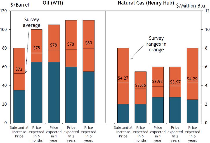 Firms were asked what oil and natural gas prices were needed on average for a substantial increase in drilling to occur across the fields in which they are active. The average oil price needed was $73 per barrel, with a range of $50 to $100 (Chart 2). The average natural gas price needed was $4.27 per million Btu, with responses ranging from $2.00 to $8.00.