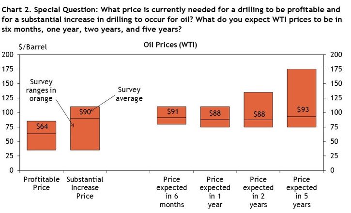 Firms were asked what oil prices were needed on average for drilling to be profitable and for a substantial increase to occur across the fields in which they are active, as well as their price expectations in six months, 1 year, 2 years, and 5 years. Chart 2 shows the average oil prices and ranges that firms reported.