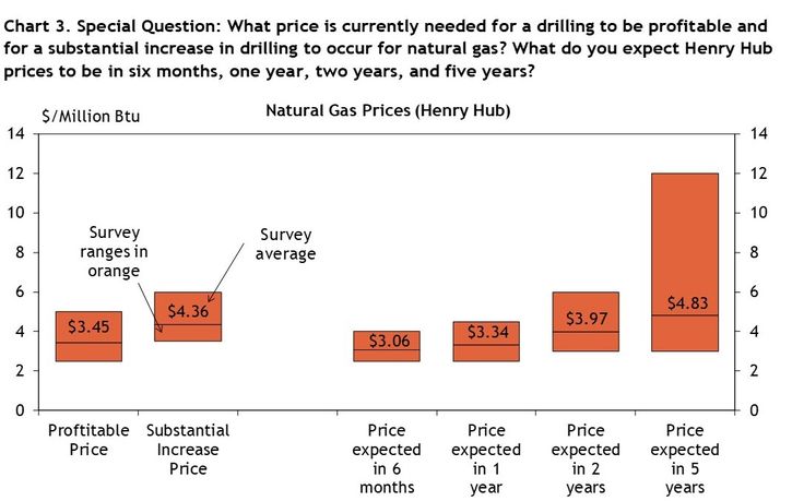 Firms were asked what natural gas prices were needed on average for drilling to be profitable and for a substantial increase to occur across the fields in which they are active, as well as their price expectations in six months, 1 year, 2 years, and 5 years. Chart 3 shows the average natural gas prices and ranges that firms reported.