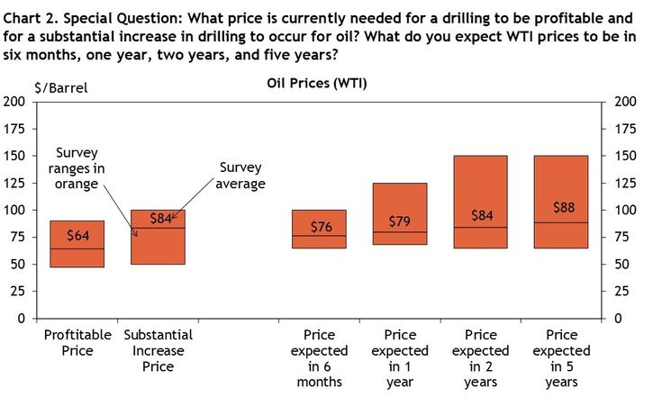 Firms were asked what oil prices were needed on average for drilling to be profitable and for a substantial increase to occur across the fields in which they are active, as well as their price expectations in six months, 1 year, 2 years, and 5 years. Chart 2 shows the average oil prices and ranges that firms reported.