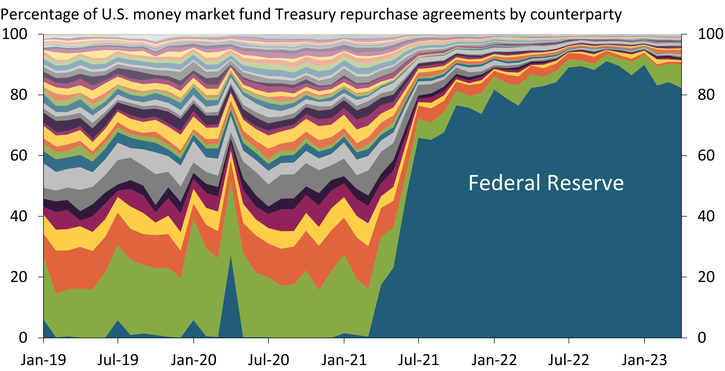 The chart shows counterparties to U.S. money market funds in Treasury security repurchase agreements as a percentage of the total market. From 2019 to 2021, activity was spread among a diverse set of counterparties. However, since 2021, the Fed has been the dominant counterparty for U.S. money market funds’ Treasury repurchases.