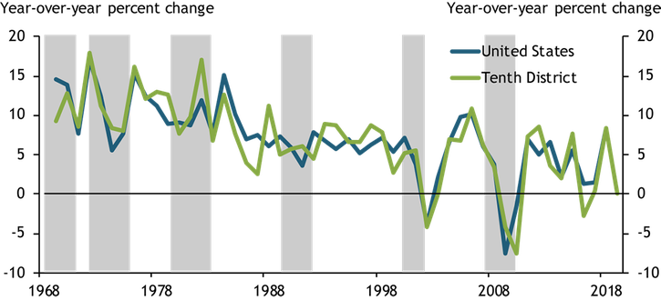 Chart 1 shows that state tax collections for both the United States and the Tenth District did not reach their troughs until well into the last two recessions.