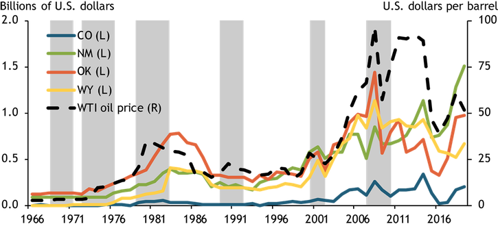 Chart 2 tracks severance tax collections for Colorado, New Mexico, Oklahoma, and Wyoming alongside the West Texas Intermediate oil price. Severence tax collections have tracked closely with oil prices historically.