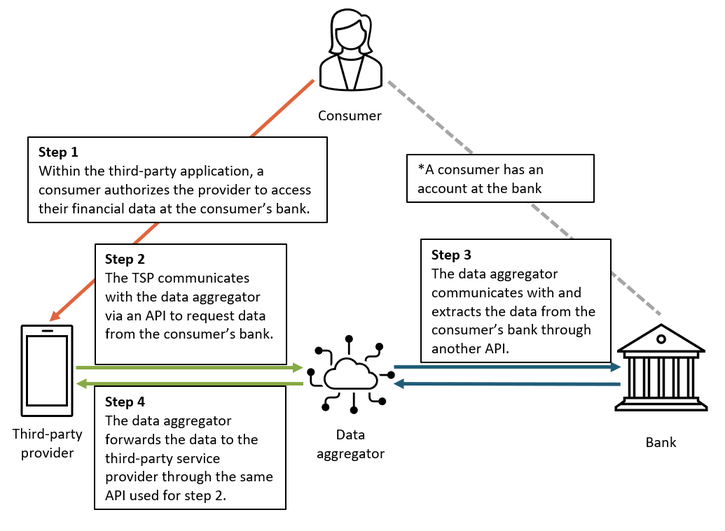 Figure 1 shows how a data aggregator connects a consumer-authorized TSP with the consumer’s bank. In step one, a consumer authorizes the third-party service provider within the third-party application to access their financial data at the consumer’s bank. In step two, the TSP communicates with the data aggregator via an API to request data from the consumer’s bank. In step three, the data aggregator communicates with and extracts the data from the consumer’s bank through another API. In step four, the data aggregator forwards the data to the third-party service provider through the same API used for step two.