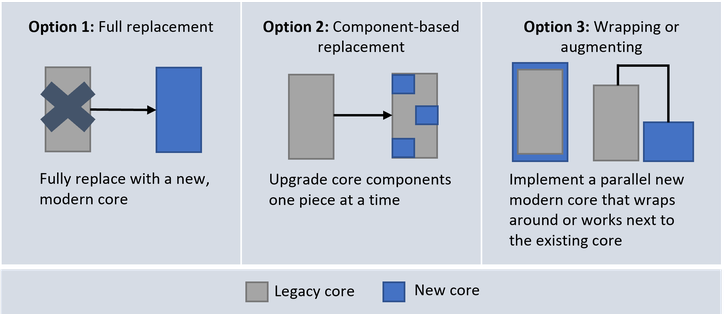 Figure 1 illustrates the three options DIs have for modernizing their core system. With a full replacement, the DI fully replaces the legacy core with a new, modern core. With a component-based replacement, the DI upgrades core components of the legacy core one piece at a time. With wrapping or augmenting, the DI implements a parallel new modern core that wraps around or works next to the existing core.