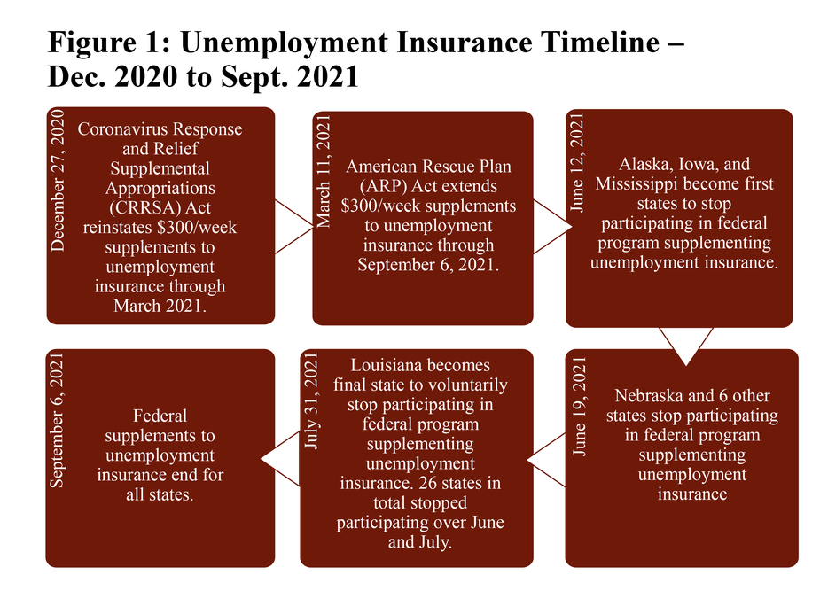 Figure 1: Unemployment insurance timeline – Dec. 2020 to Sept. 2021 is an infographic detailing developments in federal supplements to unemployment insurance between December 2020 and September 2021. a. December 27, 2020: Coronavirus Response and Relief Supplemental Appropriations (CRRSA) Act reinstates $300/week supplements to unemployment insurance through March 2021. b. March 11, 2021: American Rescue Plan (ARP) Act extends $300/week supplements to unemployment insurance through September 6, 2021. c. June 12, 2021: Alaska, Iowa, and Mississippi become first states to stop participating in federal program supplementing unemployment insurance d. June 19, 2021: Nebraska and 6 other states stop participating in federal program supplementing unemployment insurance e. July 31, 2021: Louisiana becomes final state to voluntarily stop participating in federal program supplementing unemployment insurance. 26 states in total stopped participating over June and July. f. September 6, 2021: Federal supplements to unemployment insurance end for all states.