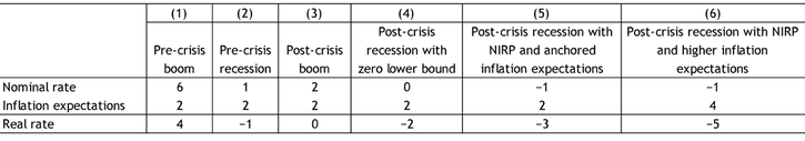 Table 1 shows the real interest rate’s response to changes in the nominal interest rate during different policy environments. Column 1 shows typical pre-crisis monetary policy during a boom: the nominal interest rate is well above zero at 6 percent and inflation expectations are at 2 percent, resulting in a real rate of 4 percent. Column 2 shows the typical pre-crisis response during a recession: policymakers cut nominal rates from 6 percent to 1 percent and inflation expectations remain anchored at 2 percent, resulting in a real rate of −1 percent. Column 3 of Table 1 shows typical monetary policy during a post-crisis boom: although inflation expectations remain well anchored at 2 percent, the nominal rate is at 2 percent instead of 6 percent, resulting in a real interest rate of zero. In Column 4, which shows monetary policy during a post-crisis recession, cutting nominal rates to zero with anchored inflation expectations only results in a 2 percentage point decline in the real rate. Columns 5 and 6 show the resulting effects on the real rate when the nominal rate is not constrained by the zero lower bound and is set at −1. In Column 5, which assumes inflation expectations remain at 2 percent, the real rate falls to −3 percent, 3 percentage points lower than its level before the recession. Although this reduction is greater than the 2 percentage point reduction achieved while policy was constrained by the zero lower bound (Column 4), it is still short of the 5 percentage point reduction in the real rate achieved before the crisis (the −1 percent rate in Column 2 compared with the 4 percent real rate in Column 1). Column 6 shows that if inflation expectations rise from 2 percent to 4 percent, the real rate declines by the full 5 percentage points to −5 percent.