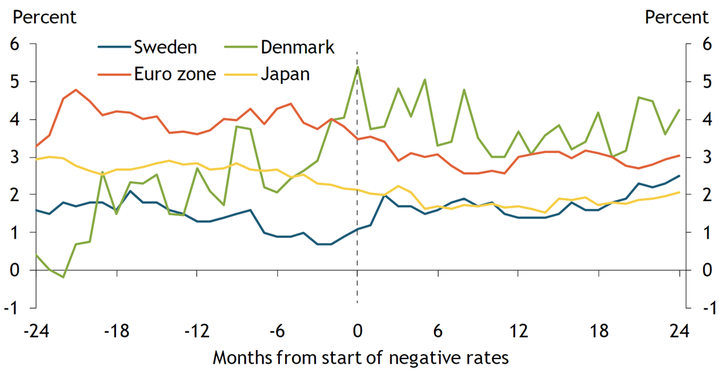 Chart 1 shows household inflation expectations for Sweden, Denmark, the euro zone, and Japan in the 24 months before and after the introduction of negative interest rates. Only Sweden saw inflation expectations rise after introducing negative interest rate policy. Denmark, the euro zone, and Japan saw household inflation expectations remain flat or fall after introducing negative interest rates.